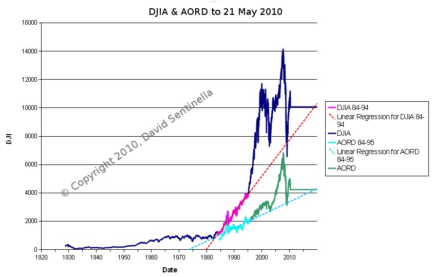 DJIA & AORD Chart as at 21 May 2010